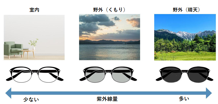 紫外線量によるレンズの変化